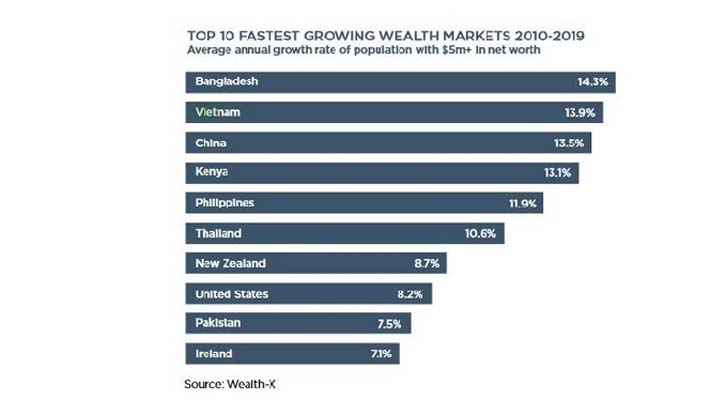 এক দশকে ধনী বাড়ার হারে শীর্ষে বাংলাদেশ