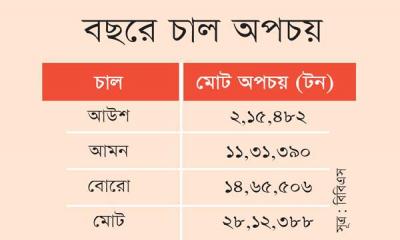 প্রতি বছর নষ্ট হয় ১০ হাজার কোটি টাকার চাল