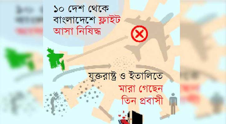 করোনা প্রতিরোধে প্রস্তুত ছিল না বিশ্বের কোন দেশ