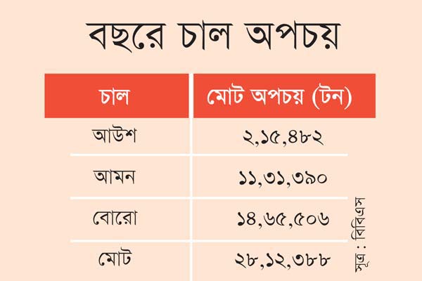 প্রতি বছর নষ্ট হয় ১০ হাজার কোটি টাকার চাল