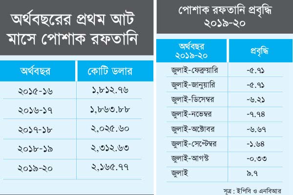 করোনার ধাক্কার আগেই রফতানি মন্দা অব্যাহত
